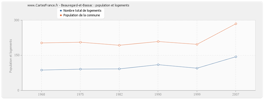 Beauregard-et-Bassac : population et logements