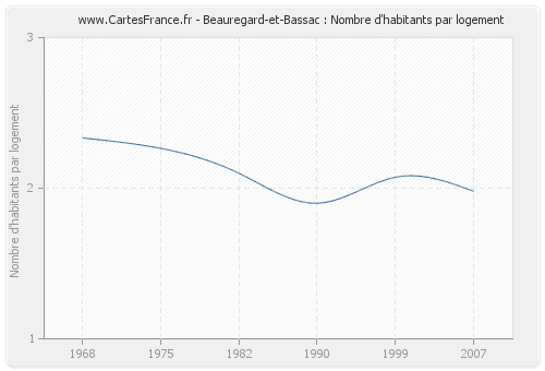 Beauregard-et-Bassac : Nombre d'habitants par logement