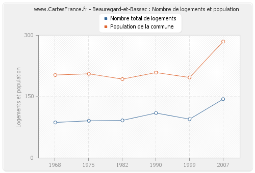 Beauregard-et-Bassac : Nombre de logements et population