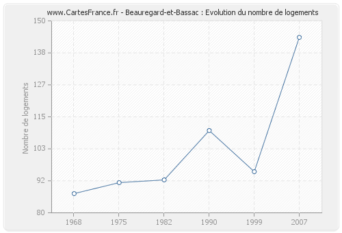 Beauregard-et-Bassac : Evolution du nombre de logements