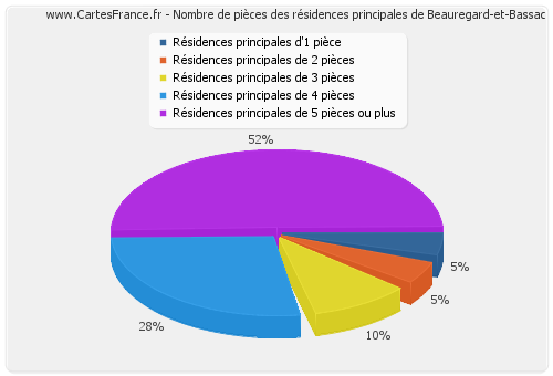 Nombre de pièces des résidences principales de Beauregard-et-Bassac