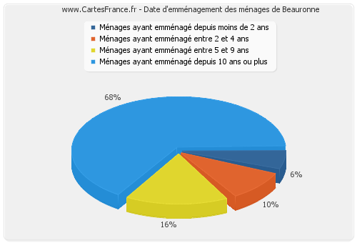 Date d'emménagement des ménages de Beauronne