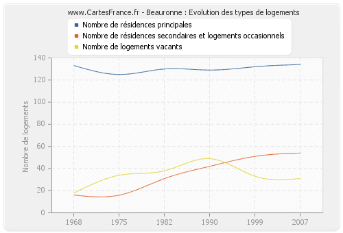 Beauronne : Evolution des types de logements