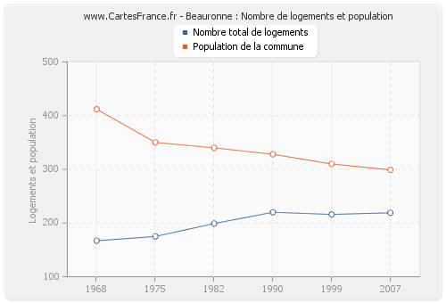 Beauronne : Nombre de logements et population