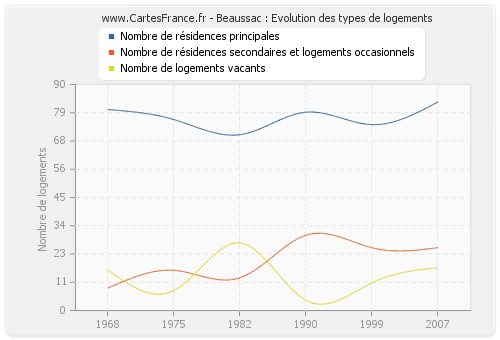 Beaussac : Evolution des types de logements