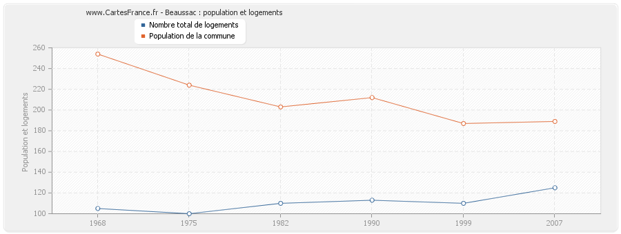 Beaussac : population et logements