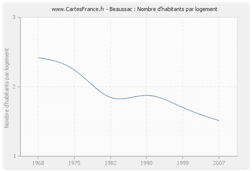 Beaussac : Nombre d'habitants par logement