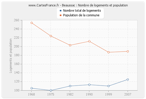 Beaussac : Nombre de logements et population