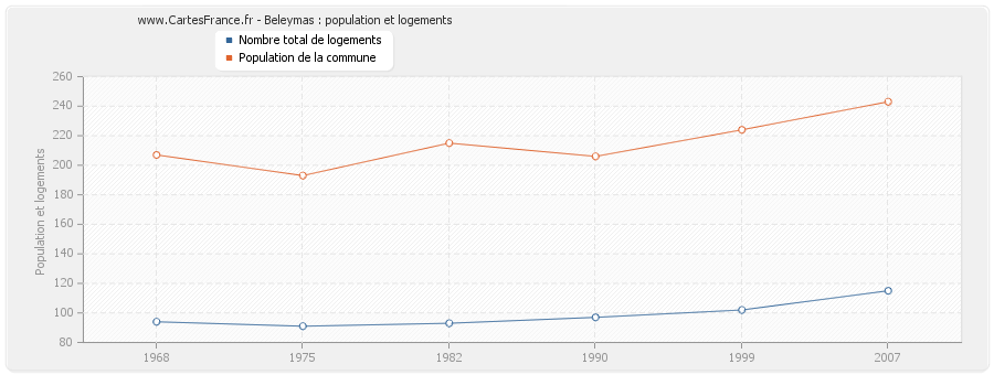 Beleymas : population et logements