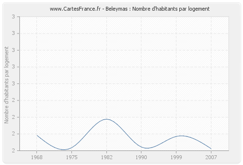 Beleymas : Nombre d'habitants par logement