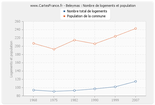 Beleymas : Nombre de logements et population