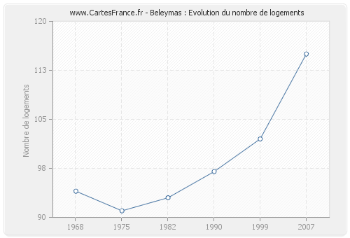 Beleymas : Evolution du nombre de logements