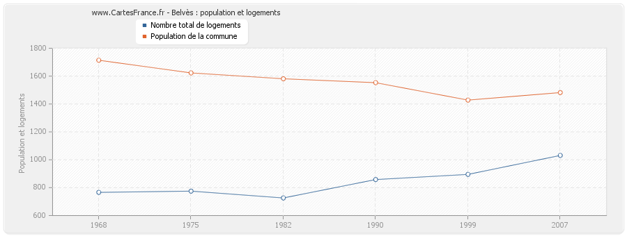 Belvès : population et logements