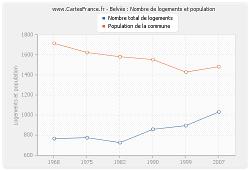 Belvès : Nombre de logements et population