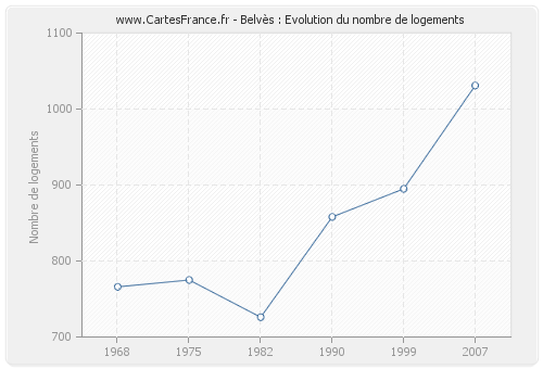 Belvès : Evolution du nombre de logements