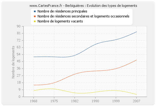 Berbiguières : Evolution des types de logements