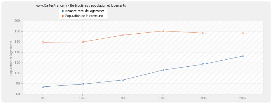 Berbiguières : population et logements