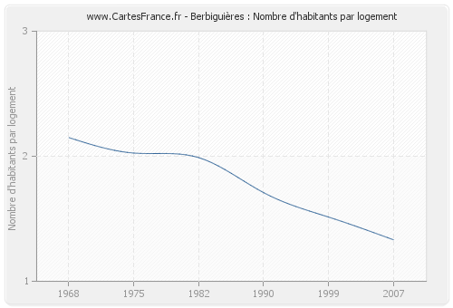 Berbiguières : Nombre d'habitants par logement