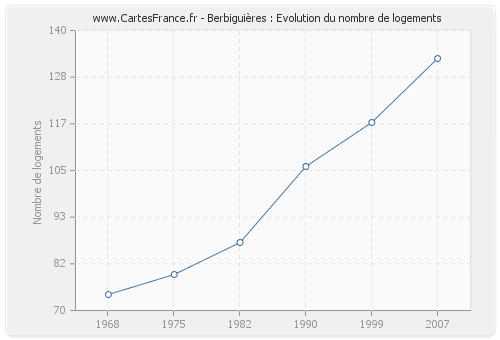 Berbiguières : Evolution du nombre de logements