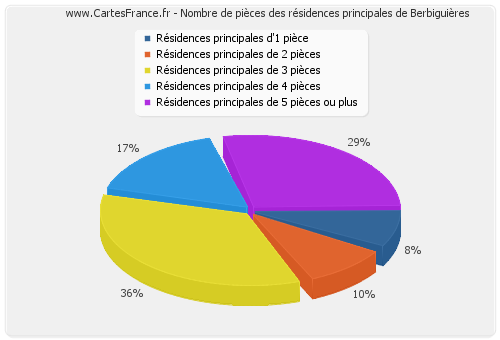 Nombre de pièces des résidences principales de Berbiguières