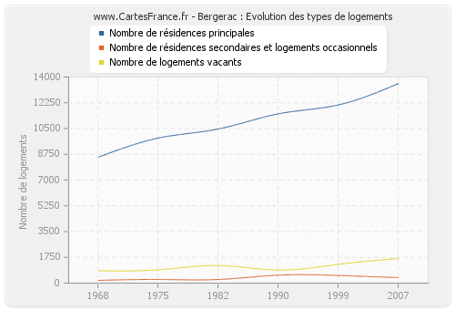 Bergerac : Evolution des types de logements