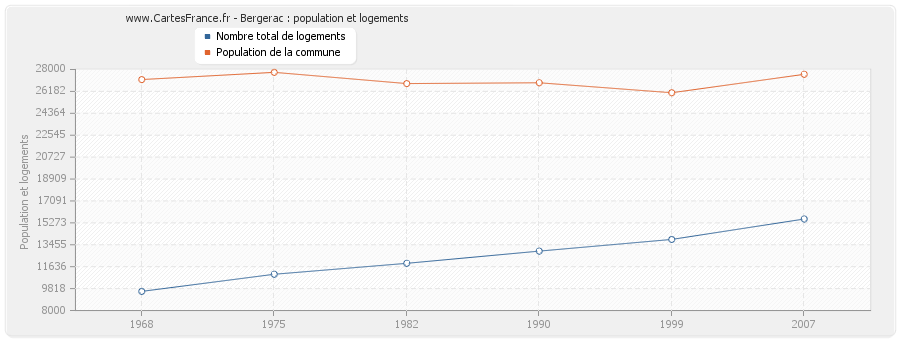 Bergerac : population et logements