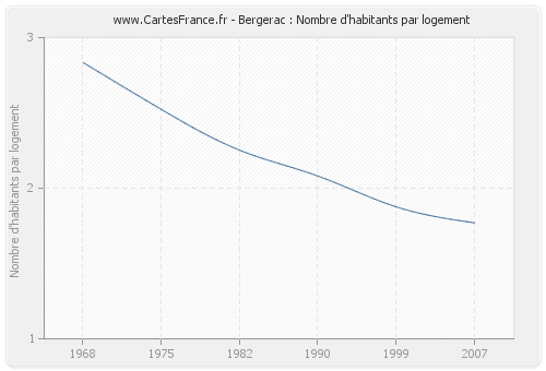 Bergerac : Nombre d'habitants par logement