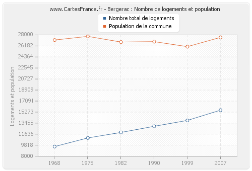 Bergerac : Nombre de logements et population