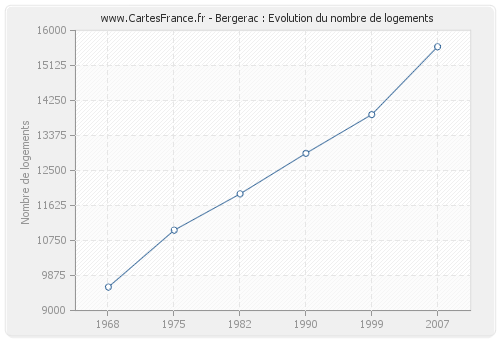 Bergerac : Evolution du nombre de logements