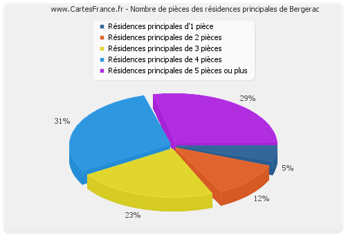 Nombre de pièces des résidences principales de Bergerac