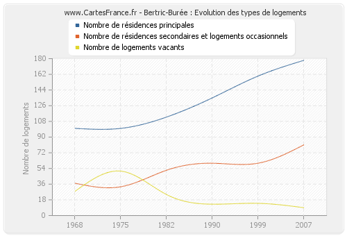 Bertric-Burée : Evolution des types de logements