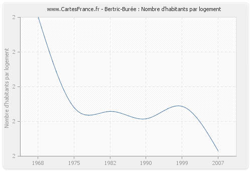 Bertric-Burée : Nombre d'habitants par logement