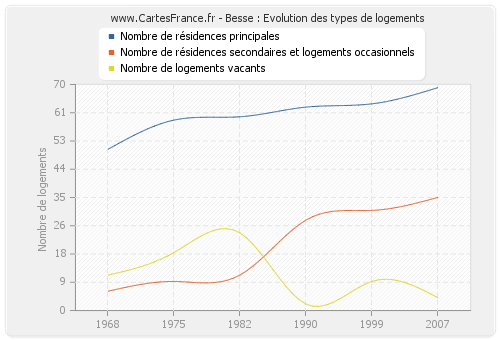 Besse : Evolution des types de logements