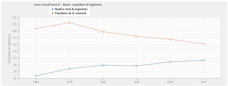 Besse : population et logements