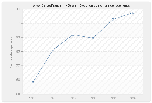 Besse : Evolution du nombre de logements