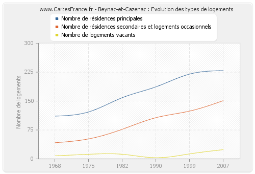 Beynac-et-Cazenac : Evolution des types de logements