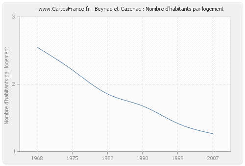 Beynac-et-Cazenac : Nombre d'habitants par logement
