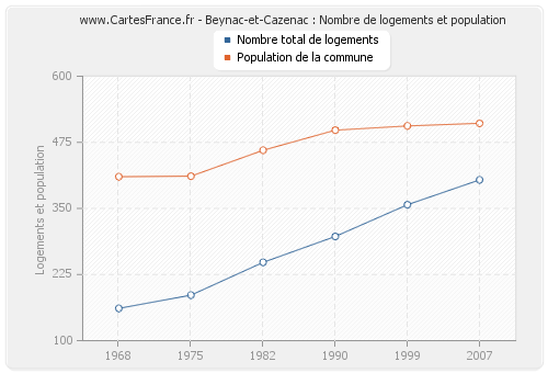 Beynac-et-Cazenac : Nombre de logements et population