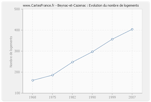 Beynac-et-Cazenac : Evolution du nombre de logements