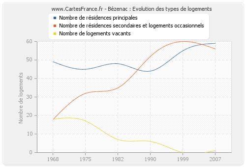 Bézenac : Evolution des types de logements