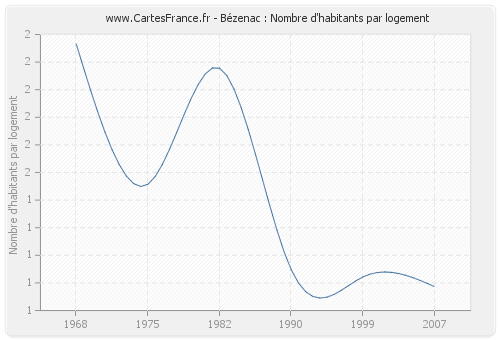 Bézenac : Nombre d'habitants par logement