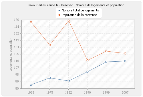 Bézenac : Nombre de logements et population