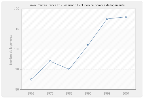 Bézenac : Evolution du nombre de logements