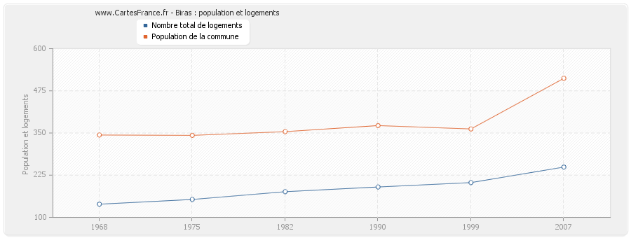 Biras : population et logements