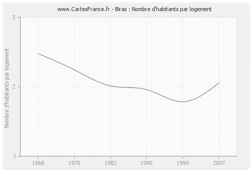 Biras : Nombre d'habitants par logement