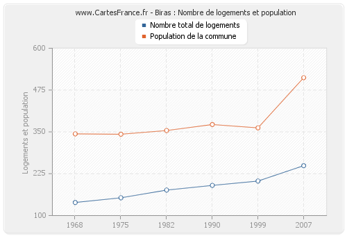 Biras : Nombre de logements et population