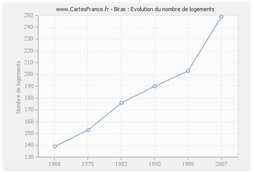 Biras : Evolution du nombre de logements