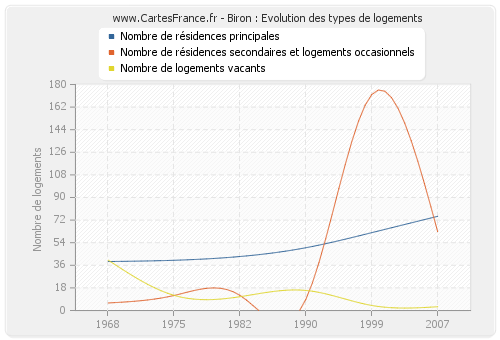 Biron : Evolution des types de logements