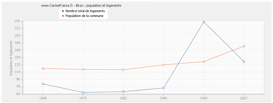 Biron : population et logements