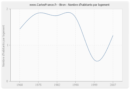 Biron : Nombre d'habitants par logement